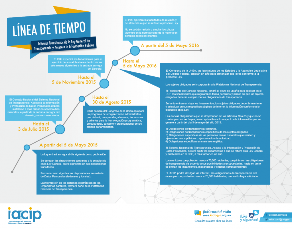 Línea Del Tiempo Ley General De Transparencia – IACIP